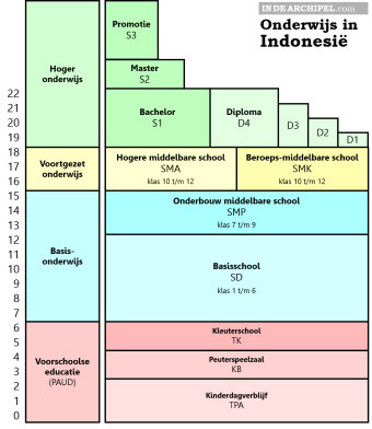 Onderwijssysteem Indonesie